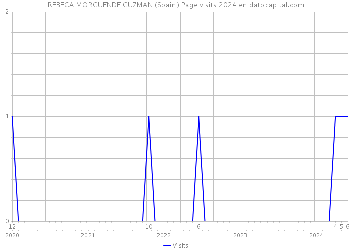 REBECA MORCUENDE GUZMAN (Spain) Page visits 2024 