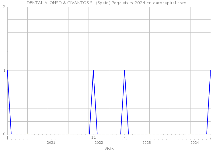 DENTAL ALONSO & CIVANTOS SL (Spain) Page visits 2024 