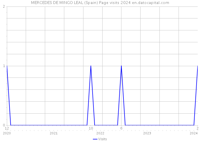 MERCEDES DE MINGO LEAL (Spain) Page visits 2024 