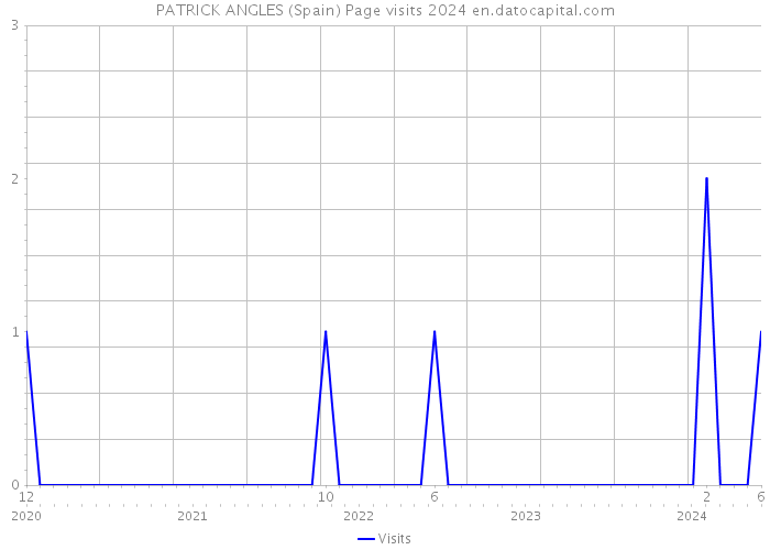 PATRICK ANGLES (Spain) Page visits 2024 