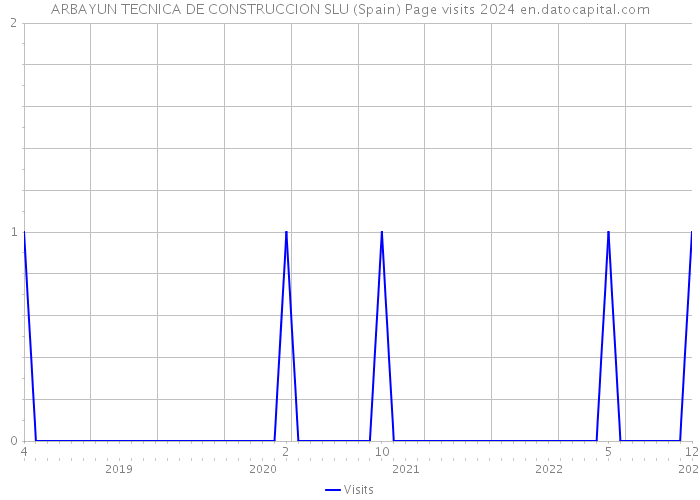 ARBAYUN TECNICA DE CONSTRUCCION SLU (Spain) Page visits 2024 