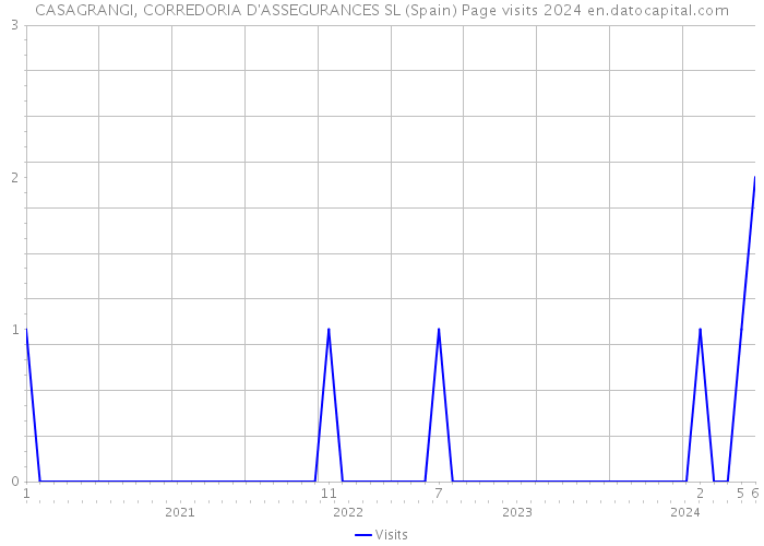 CASAGRANGI, CORREDORIA D'ASSEGURANCES SL (Spain) Page visits 2024 
