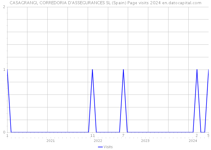CASAGRANGI, CORREDORIA D'ASSEGURANCES SL (Spain) Page visits 2024 