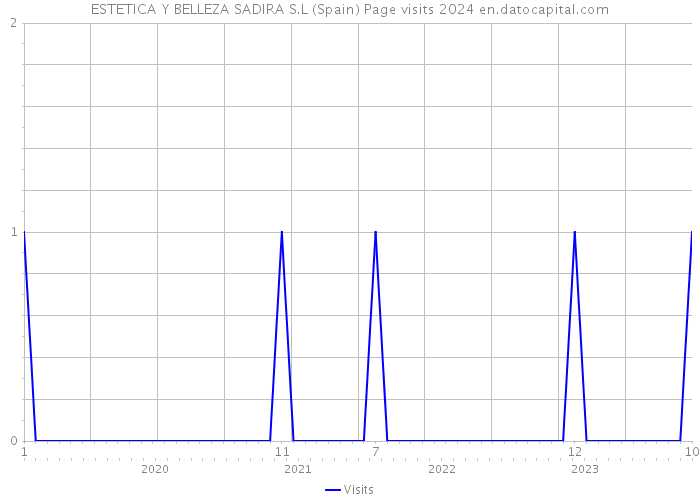 ESTETICA Y BELLEZA SADIRA S.L (Spain) Page visits 2024 