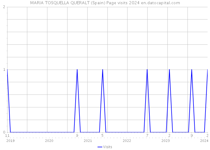 MARIA TOSQUELLA QUERALT (Spain) Page visits 2024 