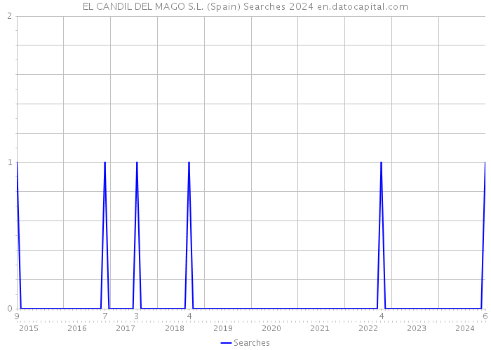 EL CANDIL DEL MAGO S.L. (Spain) Searches 2024 