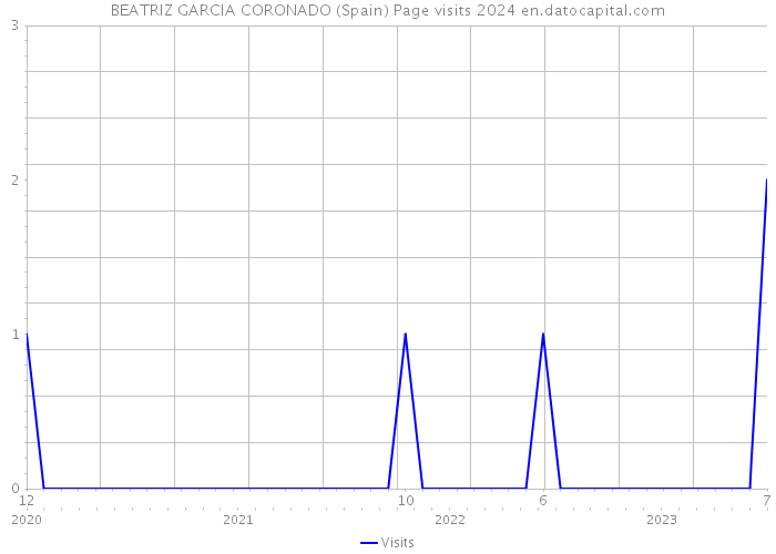 BEATRIZ GARCIA CORONADO (Spain) Page visits 2024 