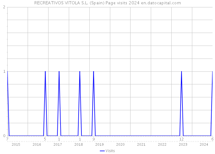 RECREATIVOS VITOLA S.L. (Spain) Page visits 2024 