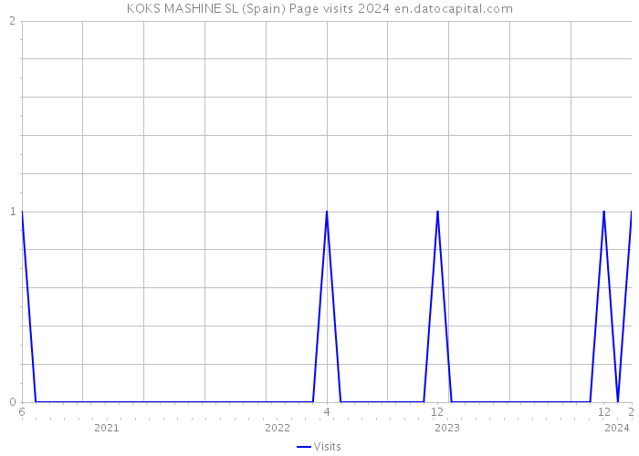 KOKS MASHINE SL (Spain) Page visits 2024 