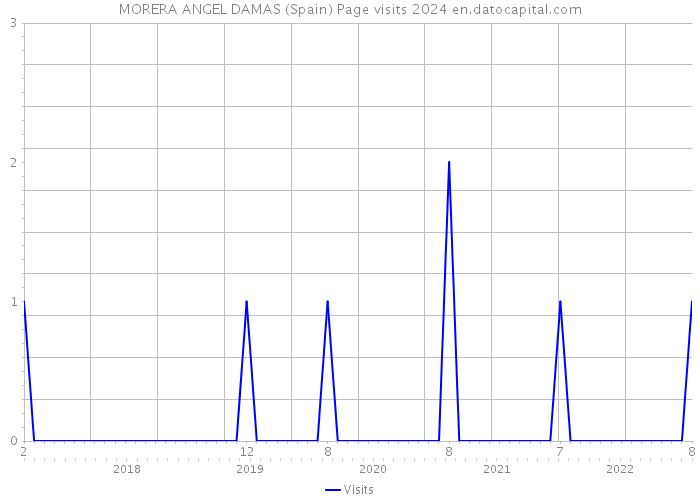 MORERA ANGEL DAMAS (Spain) Page visits 2024 