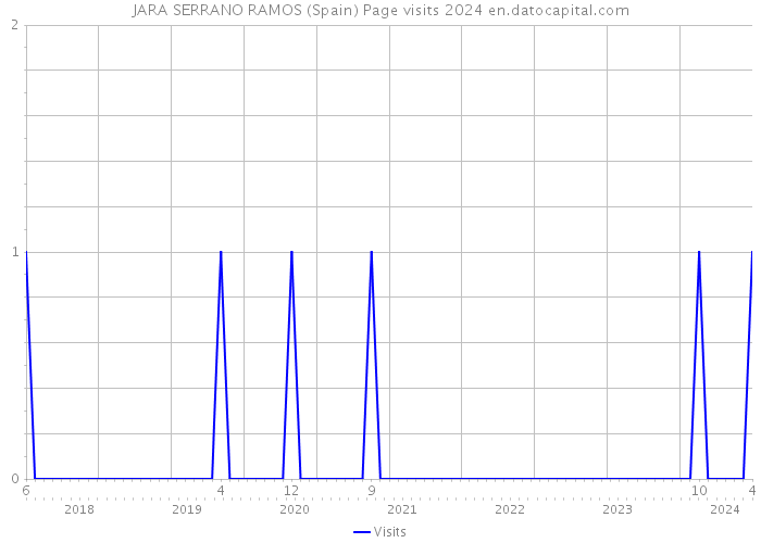 JARA SERRANO RAMOS (Spain) Page visits 2024 