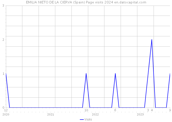 EMILIA NIETO DE LA CIERVA (Spain) Page visits 2024 