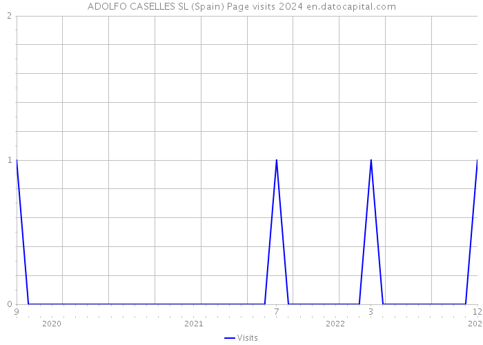 ADOLFO CASELLES SL (Spain) Page visits 2024 