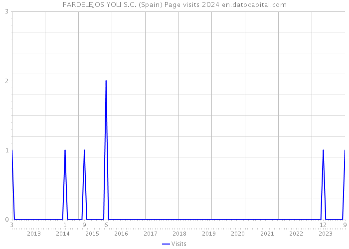 FARDELEJOS YOLI S.C. (Spain) Page visits 2024 