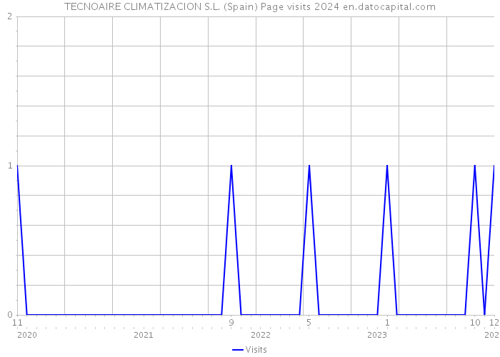 TECNOAIRE CLIMATIZACION S.L. (Spain) Page visits 2024 