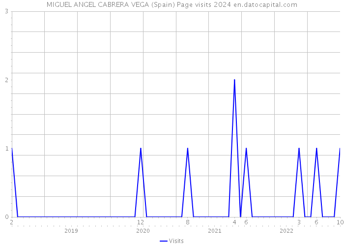 MIGUEL ANGEL CABRERA VEGA (Spain) Page visits 2024 