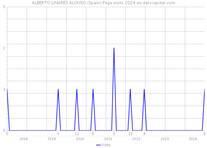 ALBERTO LINARES ALONSO (Spain) Page visits 2024 