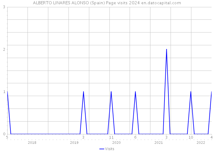 ALBERTO LINARES ALONSO (Spain) Page visits 2024 