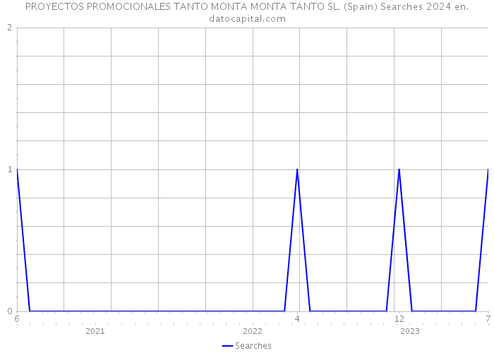 PROYECTOS PROMOCIONALES TANTO MONTA MONTA TANTO SL. (Spain) Searches 2024 