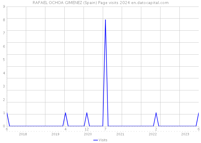 RAFAEL OCHOA GIMENEZ (Spain) Page visits 2024 