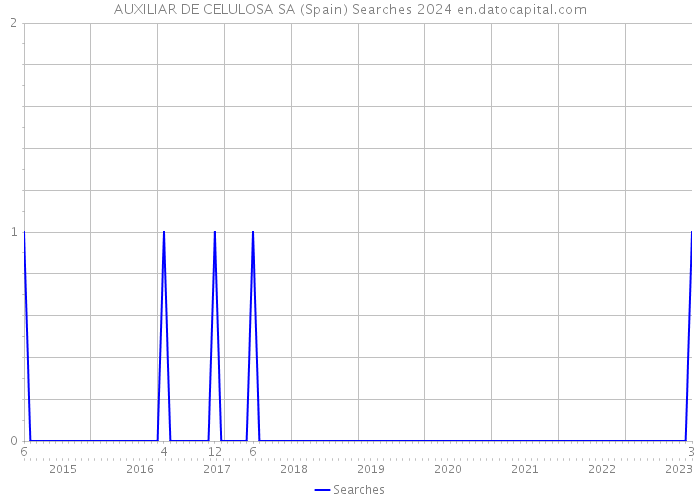 AUXILIAR DE CELULOSA SA (Spain) Searches 2024 