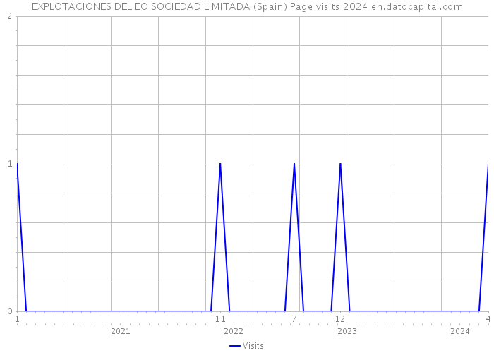 EXPLOTACIONES DEL EO SOCIEDAD LIMITADA (Spain) Page visits 2024 