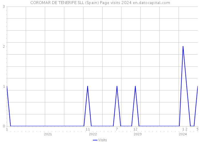 COROMAR DE TENERIFE SLL (Spain) Page visits 2024 