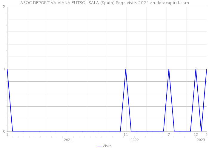 ASOC DEPORTIVA VIANA FUTBOL SALA (Spain) Page visits 2024 