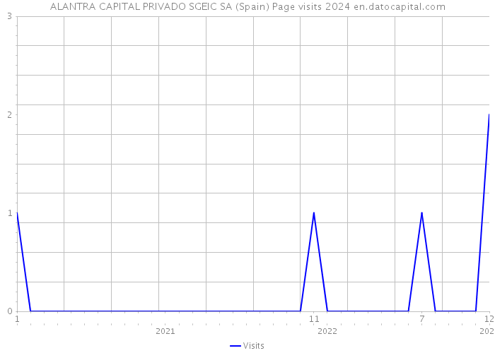 ALANTRA CAPITAL PRIVADO SGEIC SA (Spain) Page visits 2024 