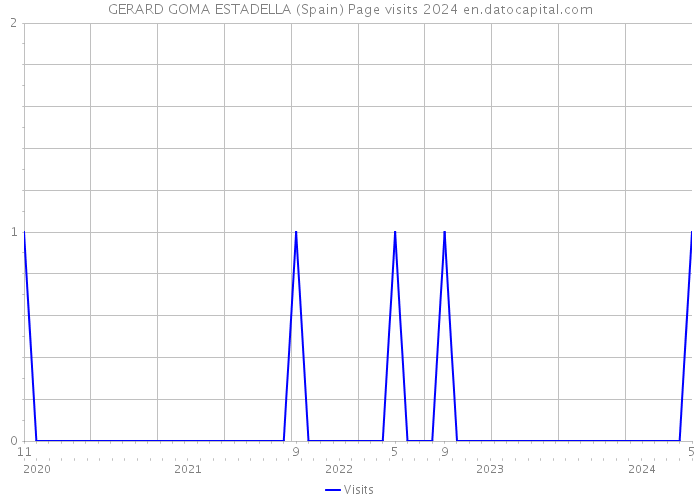 GERARD GOMA ESTADELLA (Spain) Page visits 2024 