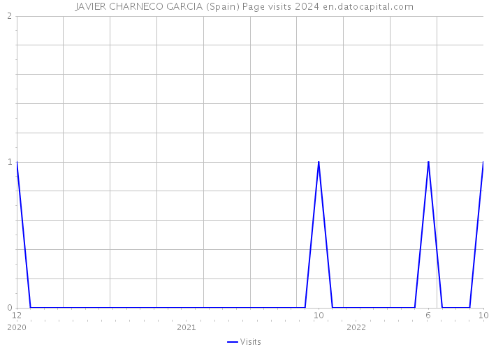 JAVIER CHARNECO GARCIA (Spain) Page visits 2024 