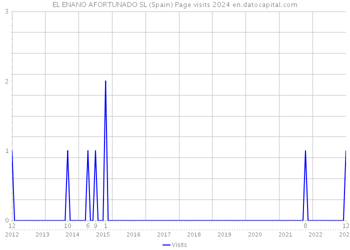 EL ENANO AFORTUNADO SL (Spain) Page visits 2024 