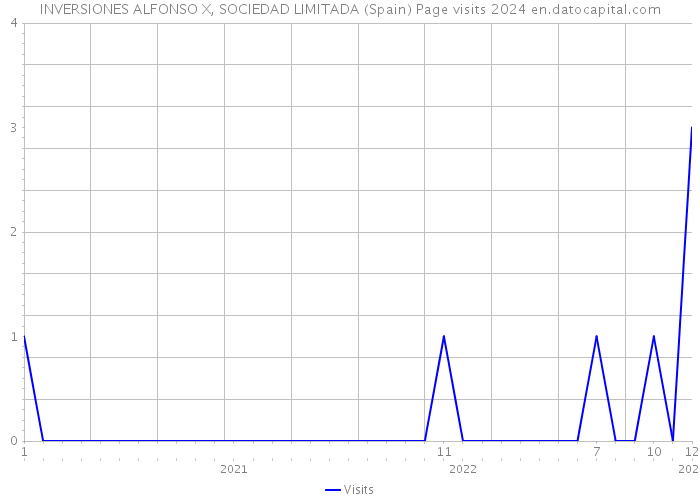 INVERSIONES ALFONSO X, SOCIEDAD LIMITADA (Spain) Page visits 2024 