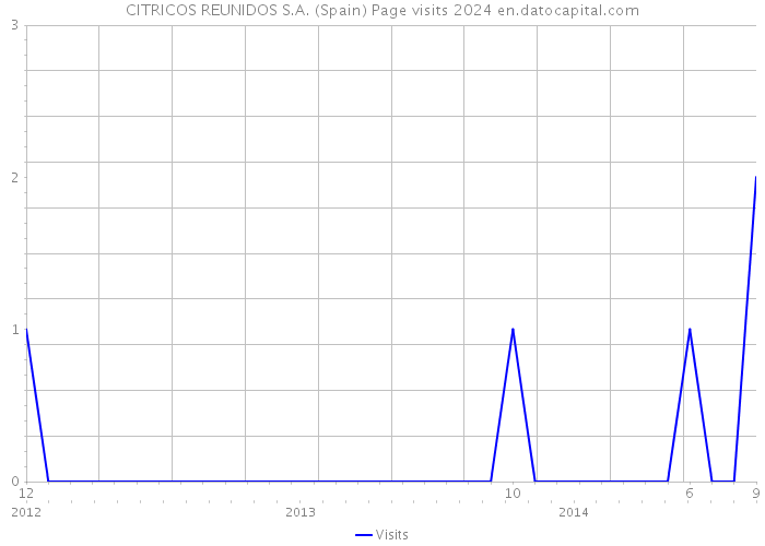 CITRICOS REUNIDOS S.A. (Spain) Page visits 2024 