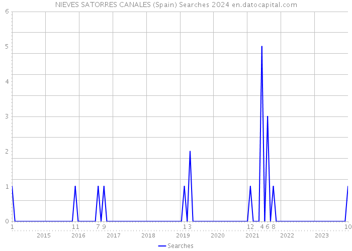 NIEVES SATORRES CANALES (Spain) Searches 2024 