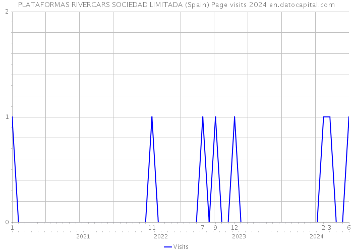 PLATAFORMAS RIVERCARS SOCIEDAD LIMITADA (Spain) Page visits 2024 