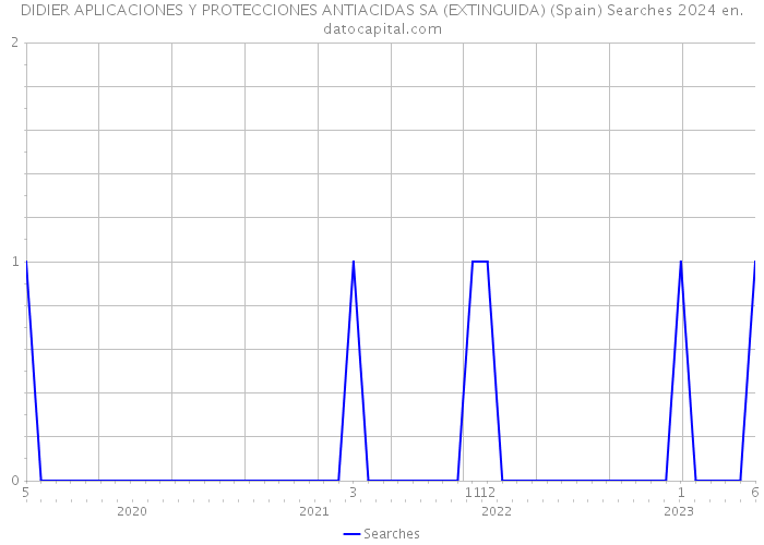 DIDIER APLICACIONES Y PROTECCIONES ANTIACIDAS SA (EXTINGUIDA) (Spain) Searches 2024 
