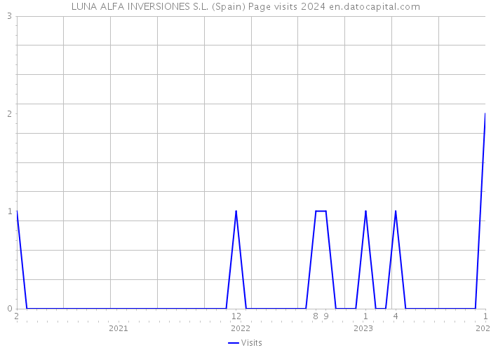 LUNA ALFA INVERSIONES S.L. (Spain) Page visits 2024 
