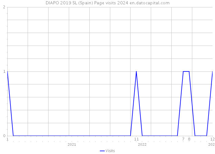 DIAPO 2019 SL (Spain) Page visits 2024 