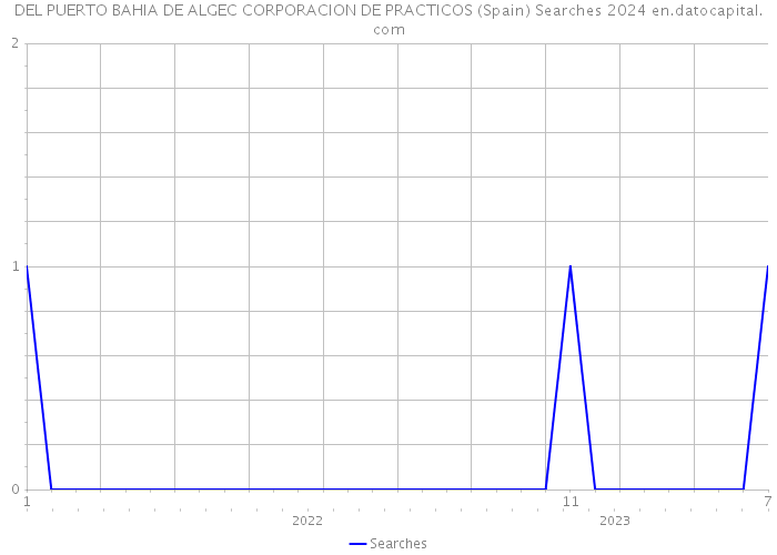 DEL PUERTO BAHIA DE ALGEC CORPORACION DE PRACTICOS (Spain) Searches 2024 