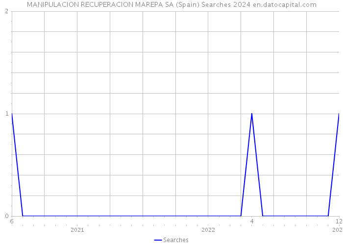 MANIPULACION RECUPERACION MAREPA SA (Spain) Searches 2024 