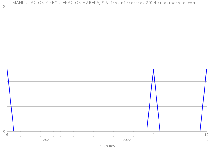MANIPULACION Y RECUPERACION MAREPA, S.A. (Spain) Searches 2024 