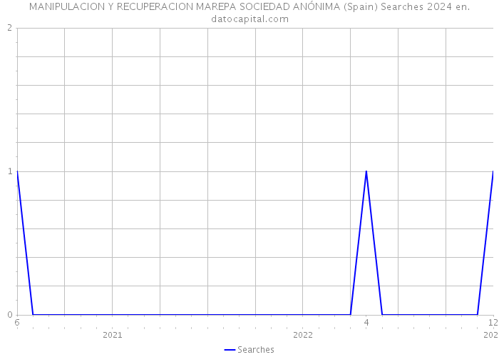 MANIPULACION Y RECUPERACION MAREPA SOCIEDAD ANÓNIMA (Spain) Searches 2024 