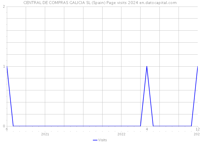 CENTRAL DE COMPRAS GALICIA SL (Spain) Page visits 2024 