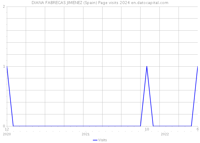 DIANA FABREGAS JIMENEZ (Spain) Page visits 2024 