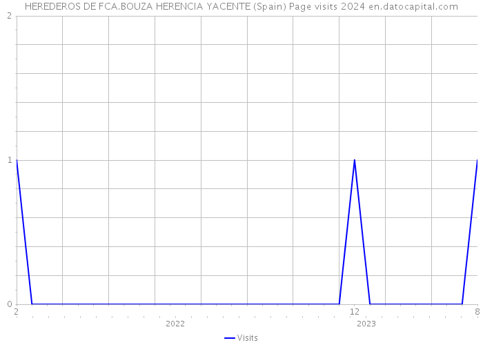 HEREDEROS DE FCA.BOUZA HERENCIA YACENTE (Spain) Page visits 2024 