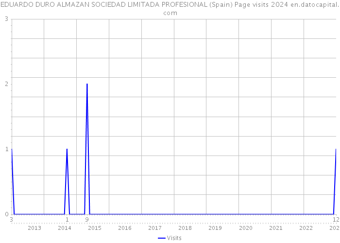 EDUARDO DURO ALMAZAN SOCIEDAD LIMITADA PROFESIONAL (Spain) Page visits 2024 