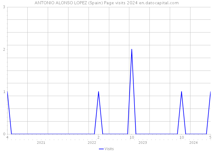 ANTONIO ALONSO LOPEZ (Spain) Page visits 2024 