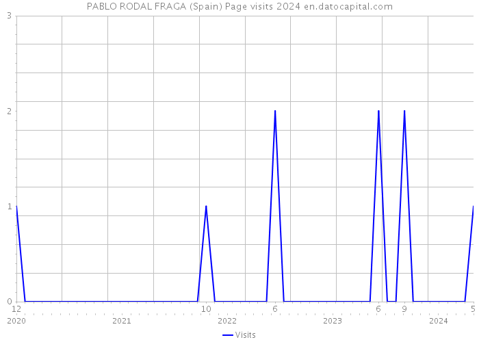 PABLO RODAL FRAGA (Spain) Page visits 2024 
