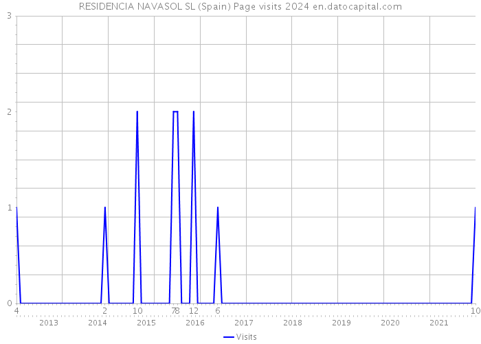 RESIDENCIA NAVASOL SL (Spain) Page visits 2024 